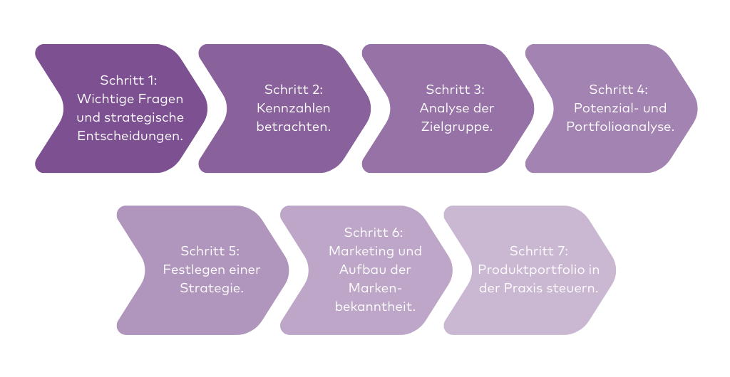 schritte zur erweiterung des produktportfolios